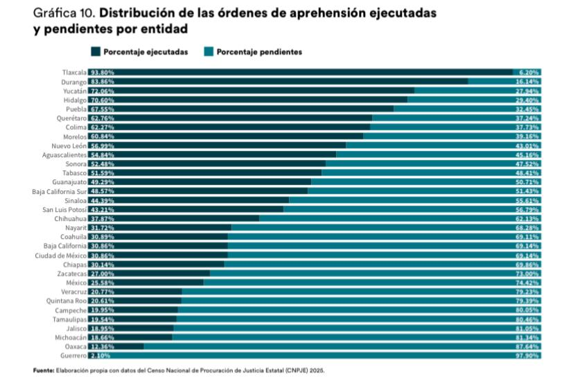 Oaxaca, entre las fiscalías con mayor rezago para detener a presuntos responsables